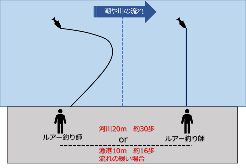 釣りの距離感