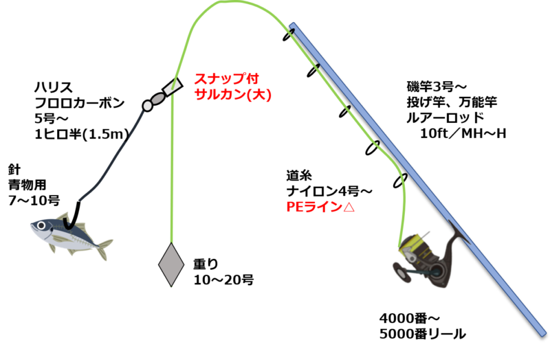 エレベーター式泳がせ釣り仕掛け