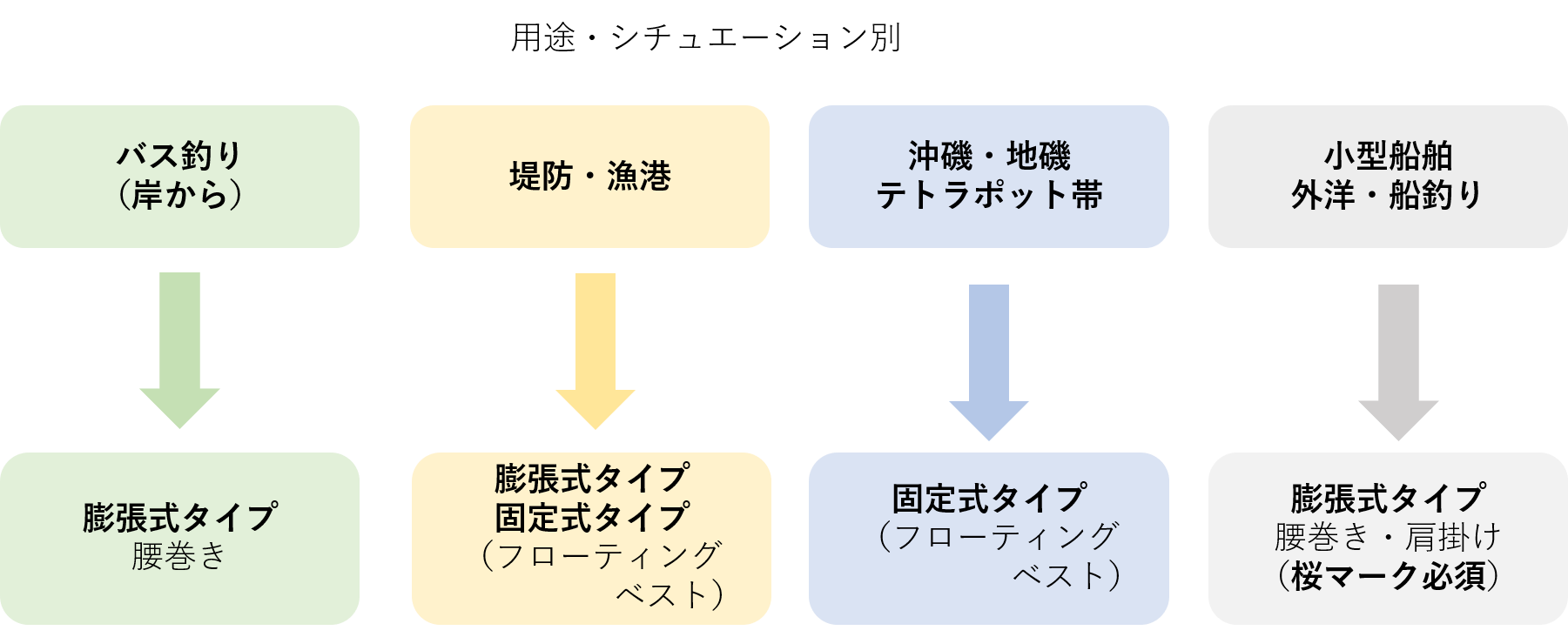 ライフジャケット選び方