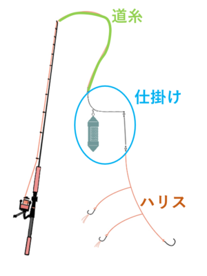 道糸仕掛けハリス