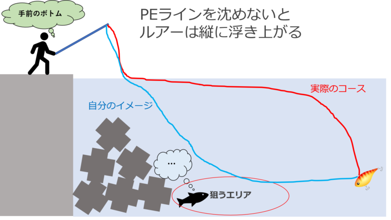 ルアーのレンジ