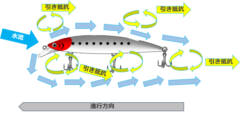 ルアーの引き抵抗とカルマン渦