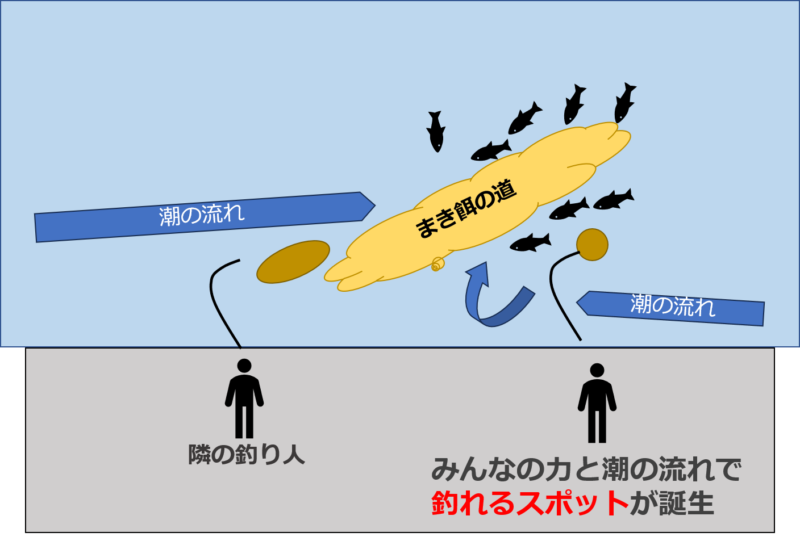 サビキ釣りのまきエサ