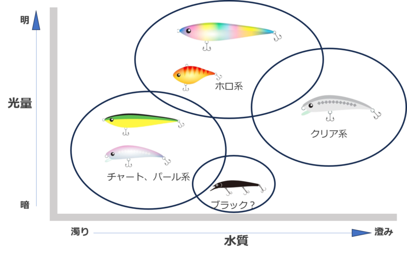 光量と水質によるルアーカラーの使い分け方