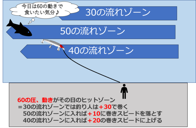 増井さんのルアー圧（ダウンクロス）