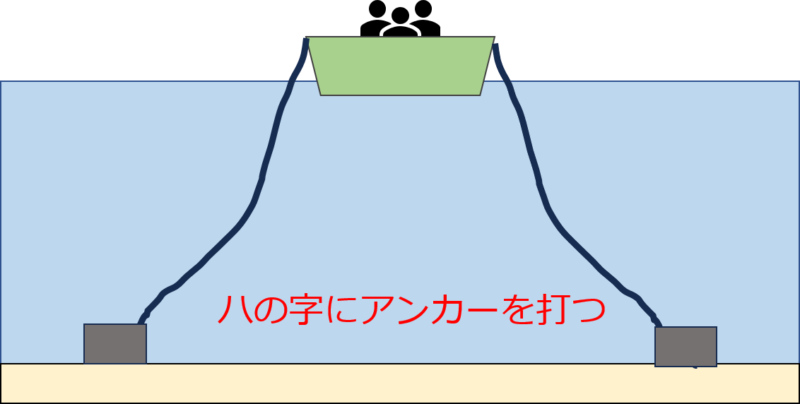 ワカサギ釣りのアンカー打ち